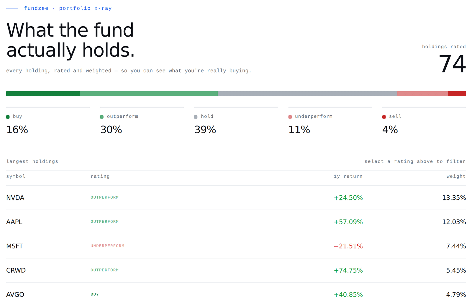 Illustrative fund holdings breakdown