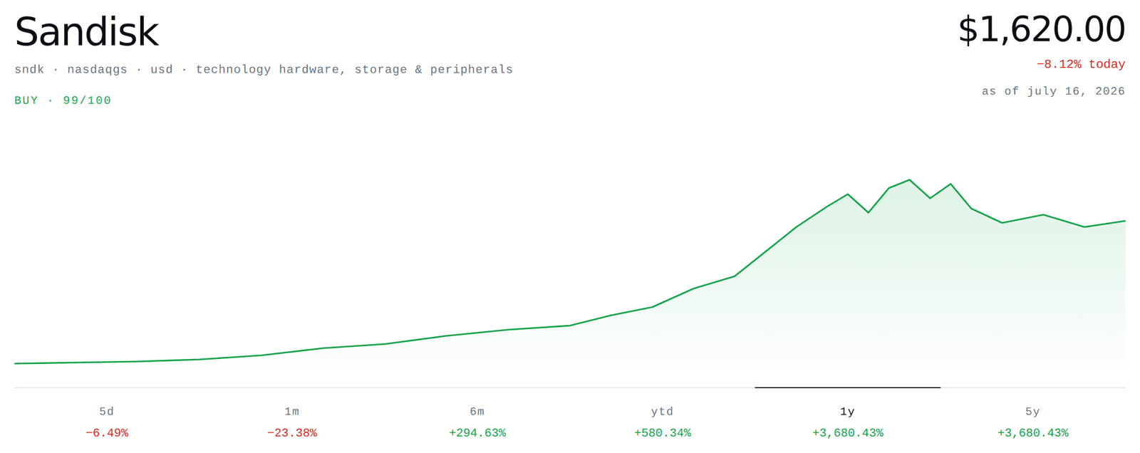 Illustrative stock report price chart